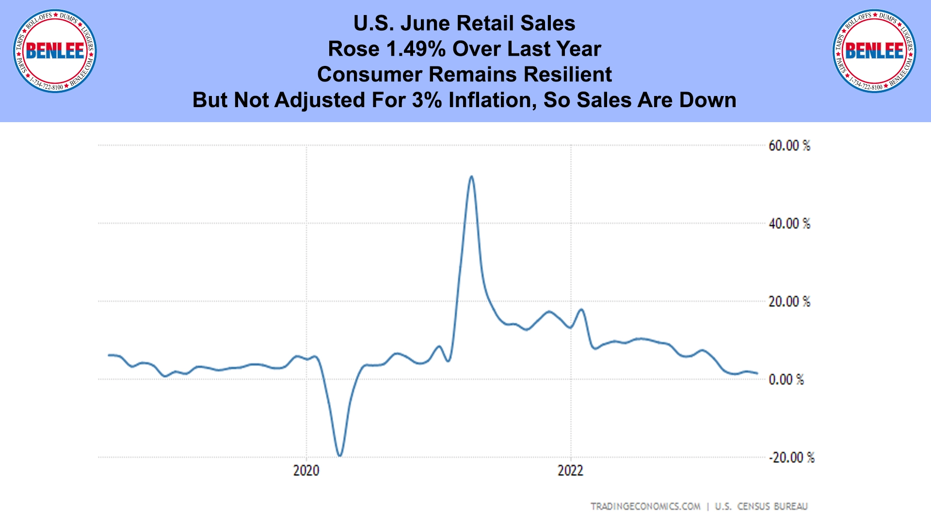 U.S. June Retail Sales